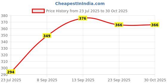 flipkart.com yash industries meerut yash industries-724poo Duty Natural Wood Baseball Solid Bat Willow Baseball Bat For 15+ Yrs yash industries meerut Price History Graph from 23 Jul 2025 to 29 Oct 2025