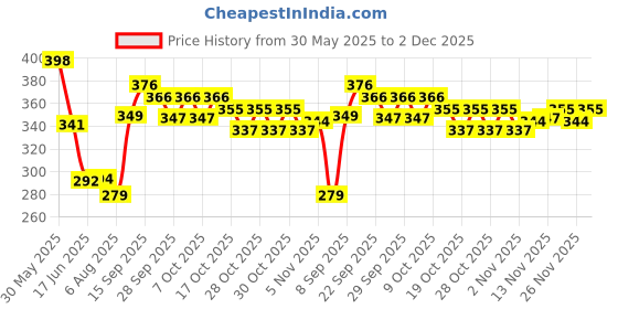 flipkart.com yash industries meerut yash industries-724r6r6 Duty Natural Wood Baseball Solid Bat Willow BaseballBat For 15+ Yrs yash industries meerut Price History Graph from 30 May 2025 to 2 Dec 2025