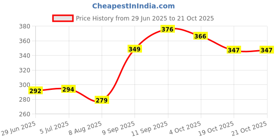 flipkart.com yash industries meerut yash industries-72ee24 Duty Natural Wood Baseball Solid Bat Willow Baseball Bat For 15+ Yrs yash industries meerut Price History Graph from 29 Jun 2025 to 21 Oct 2025