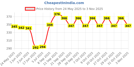 flipkart.com yash industries meerut yash industries-72f4 Duty Natural Wood Baseball Solid Bat Willow BaseballBat For 15+ Yrs yash industries meerut Price History Graph from 24 May 2025 to 2 Nov 2025