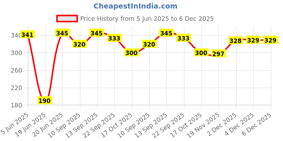 flipkart.com yash industries meerut yash industries-72g4 Duty Natural Wood Baseball Solid Bat Willow BaseballBat For 15+ Yrs yash industries meerut Price History Graph from 5 Jun 2025 to 5 Dec 2025