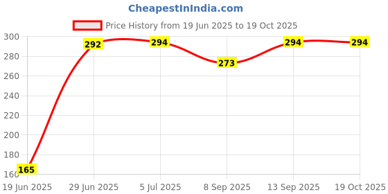 flipkart.com yash industries meerut yash industries-72m4 Duty Natural Wood Baseball Solid Bat Willow BaseballBat For 15+ Yrs yash industries meerut Price History Graph from 19 Jun 2025 to 19 Oct 2025
