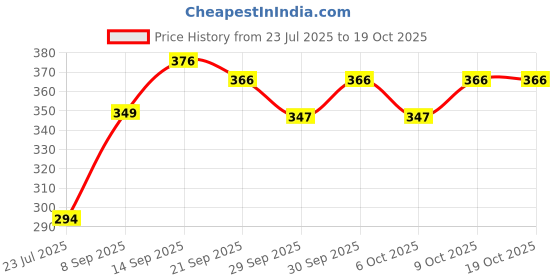 flipkart.com yash industries meerut yash industries-7dd24 Duty Natural Wood Baseball Solid Bat Willow BaseballBat For 15+ Yrs yash industries meerut Price History Graph from 23 Jul 2025 to 19 Oct 2025
