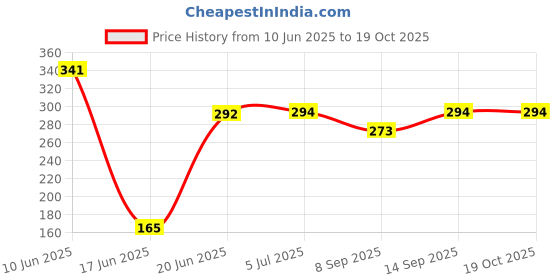 flipkart.com yash industries meerut yash industries-7vv24 Duty Natural Wood Baseball Solid Bat Willow BaseballBat For 15+ Yrs yash industries meerut Price History Graph from 10 Jun 2025 to 18 Oct 2025