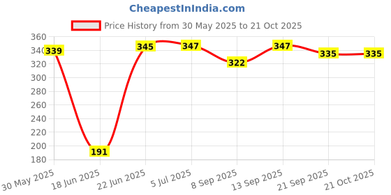flipkart.com yash industries meerut yash industries-u724 Duty Natural Wood Baseball Solid Bat Willow BaseballBat For 15+ Yrs yash industries meerut Price History Graph from 30 May 2025 to 19 Oct 2025