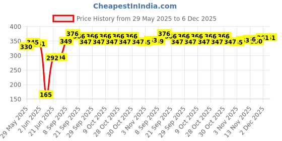 flipkart.com yash industries meerut yash industries-v724 Duty Natural Wood Baseball Solid Bat Willow BaseballBat For 15+ Yrs yash industries meerut Price History Graph from 29 May 2025 to 5 Dec 2025