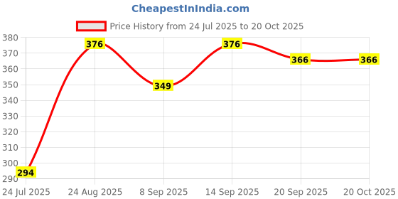 flipkart.com yash industries meerut yash industries-vv724 Duty Natural Wood Baseball Solid Bat Willow Baseball Bat For 15+ Yrs yash industries meerut Price History Graph from 24 Jul 2025 to 19 Oct 2025
