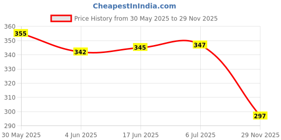 flipkart.com yash industries meerut ysiglobal -1 Heavy Duty Natural Wood Baseball Bat ,FOR Self Defense Willow BaseballBat For 15+ Yrs yash industries meerut Price History Graph from 30 May 2025 to 29 Nov 2025
