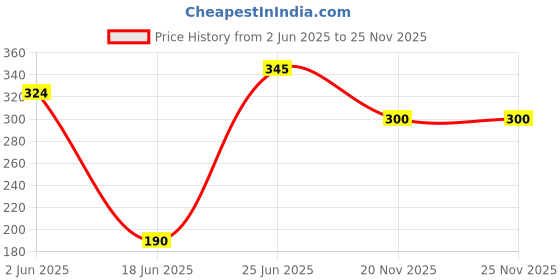 flipkart.com yash industries meerut ysiglobal-66 silver Heavy Duty Natural Wood Baseball Bat ,FOR Self Defense Willow Baseball Bat For 15+ Yrs yash industries meerut Price History Graph from 2 Jun 2025 to 25 Nov 2025
