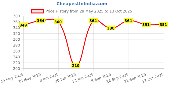 flipkart.com yash industries meerut ysiglobal black base ball bat for self defence Willow BaseballBat For 15+ Yrs yash industries meerut Price History Graph from 29 May 2025 to 13 Oct 2025