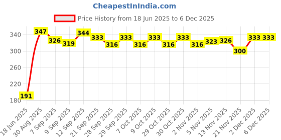 flipkart.com yash industries meerut ysiglobal silver cv09 Heavy Duty Natural Wood Baseball Willow BaseballBat For 15+ Yrs yash industries meerut Price History Graph from 18 Jun 2025 to 5 Dec 2025