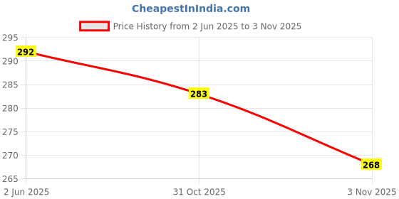 flipkart.com yash industries meerut ysiglobal silver dx78 Heavy Duty Natural Wood Baseball Willow BaseballBat For 15+ Yrs yash industries meerut Price History Graph from 2 Jun 2025 to 3 Nov 2025