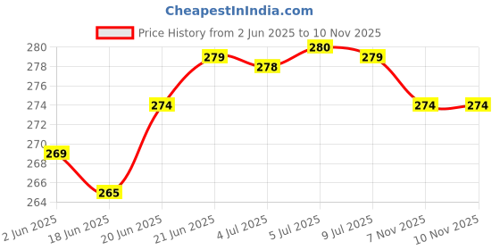 flipkart.com yash industries meerut YSIGLOBEL @Heavy Duty Natural Wood Baseball Bat unisex baseball {silver} Willow BaseballBat For 15+ Yrs yash industries meerut Price History Graph from 2 Jun 2025 to 9 Nov 2025