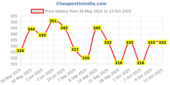 flipkart.com yash industries meerut ysiglodel-55c red baseball bat for self defence Willow BaseballBat For 15+ Yrs yash industries meerut Price History Graph from 30 May 2025 to 13 Oct 2025