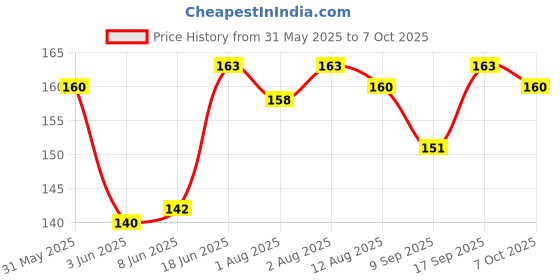 flipkart.com yash Multi-Use Double Head Fruit Scraping & Soft Tip Feeding Spoon for Toddlers- SILICON yash Price History Graph from 31 May 2025 to 7 Oct 2025