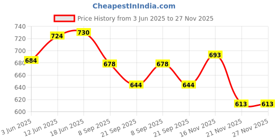 flipkart.com yash novelty Dolphin For Kids Inflatable HitMe Toys yash novelty Price History Graph from 3 Jun 2025 to 26 Nov 2025