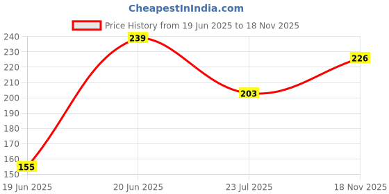 flipkart.com yash traders Analog 25 cm X 25 cm Wall Clock yash traders Price History Graph from 19 Jun 2025 to 18 Nov 2025