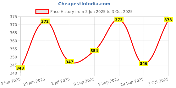 flipkart.com yash traders Lab Coat yash traders Price History Graph from 3 Jun 2025 to 3 Oct 2025
