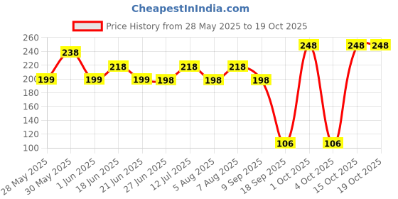 flipkart.com yash trends R7 BLACK Towel Holder yash trends Price History Graph from 28 May 2025 to 17 Oct 2025