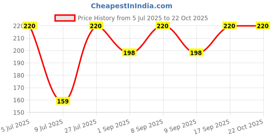 flipkart.com yash Women Pink Cosmetic Bag yash Price History Graph from 5 Jul 2025 to 22 Oct 2025