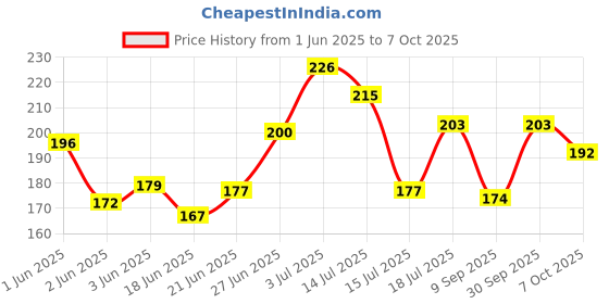 flipkart.com yasheshwi store Bird Spike yasheshwi store Price History Graph from 1 Jun 2025 to 7 Oct 2025
