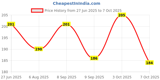flipkart.com yasheshwi store Bird Spike yasheshwi store Price History Graph from 27 Jun 2025 to 7 Oct 2025
