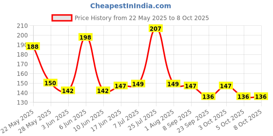 flipkart.com yasheshwi store Elastic Tying Rope with Hooks (10 ft) -Set of 3 Nylon Clothesline yasheshwi store Price History Graph from 22 May 2025 to 7 Oct 2025