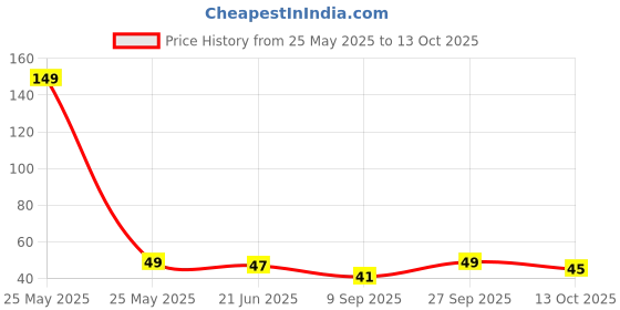 flipkart.com yashg U Shape Tooth Brush for 2 to 6 years Kids Extra Soft Toothbrush yashg Price History Graph from 25 May 2025 to 13 Oct 2025
