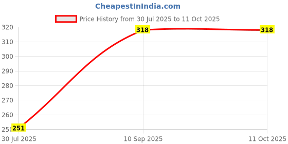 flipkart.com yashh 6 Basic Calculator yashh Price History Graph from 30 Jul 2025 to 10 Oct 2025