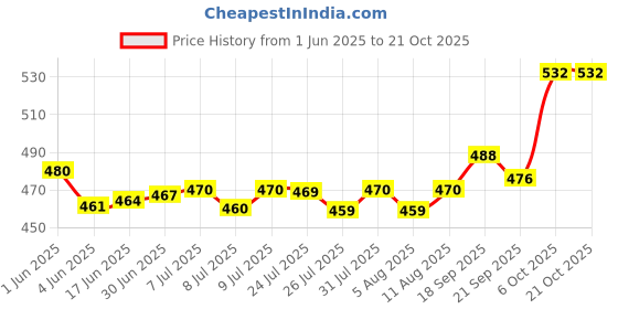 flipkart.com yashi creation HQT-906 Fast Hair Straightener Brush Comb with Temperature LCD Display Hair Straightening Machine Screen Flat Iron Styling Hqt 906 Hair Straightener Price History Graph from 1 Jun 2025 to 20 Oct 2025