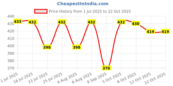 flipkart.com YASHICAGOLD V&G2888 Hair Dryer Price History Graph from 1 Jul 2025 to 21 Oct 2025