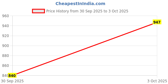 flipkart.com yashika Digital Print Bollywood Chanderi Saree yashika Price History Graph from 30 Sep 2025 to 3 Oct 2025