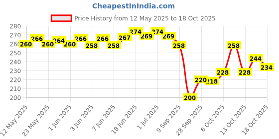 flipkart.com yashika Dyed Daily Wear Georgette Saree yashika Price History Graph from 12 May 2025 to 17 Oct 2025