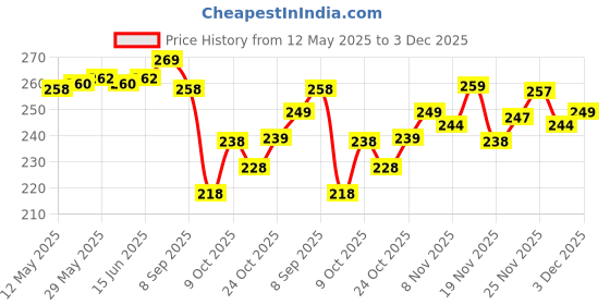 flipkart.com yashika Dyed Daily Wear Georgette Saree yashika Price History Graph from 12 May 2025 to 3 Dec 2025