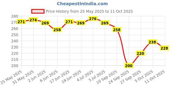 flipkart.com yashika Dyed Daily Wear Georgette Saree yashika Price History Graph from 25 May 2025 to 11 Oct 2025