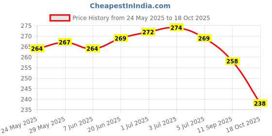 flipkart.com yashika Dyed Daily Wear Georgette Saree yashika Price History Graph from 24 May 2025 to 18 Oct 2025