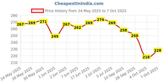 flipkart.com yashika Dyed Daily Wear Georgette Saree yashika Price History Graph from 24 May 2025 to 7 Oct 2025