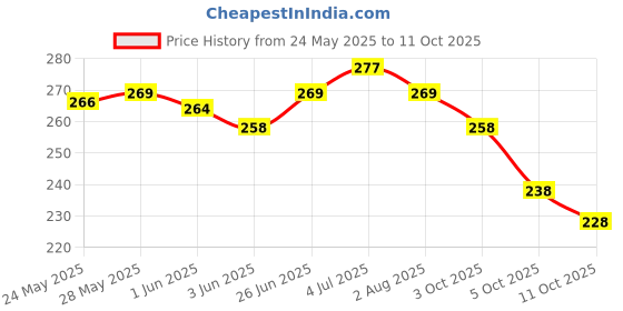 flipkart.com yashika Dyed Daily Wear Georgette Saree yashika Price History Graph from 24 May 2025 to 11 Oct 2025