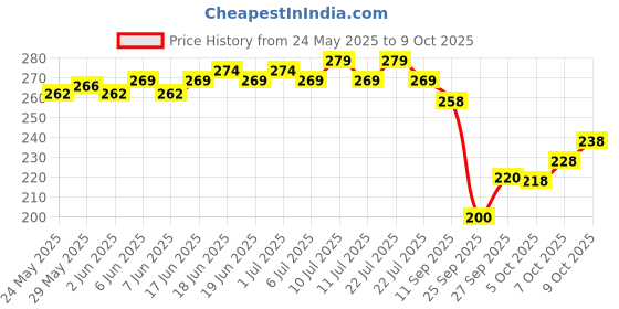 flipkart.com yashika Dyed Daily Wear Georgette Saree yashika Price History Graph from 24 May 2025 to 9 Oct 2025