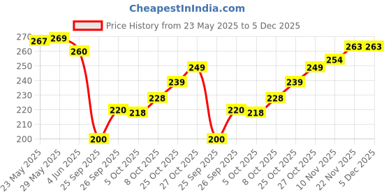 flipkart.com yashika Dyed Daily Wear Georgette Saree yashika Price History Graph from 23 May 2025 to 5 Dec 2025
