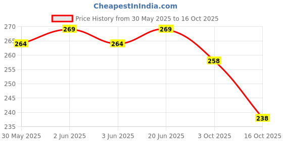 flipkart.com yashika Dyed Daily Wear Georgette Saree yashika Price History Graph from 30 May 2025 to 16 Oct 2025
