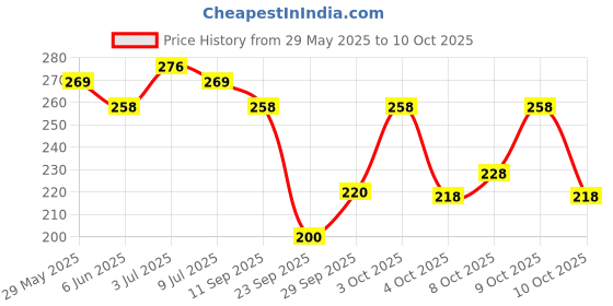 flipkart.com yashika Dyed Daily Wear Georgette Saree yashika Price History Graph from 29 May 2025 to 10 Oct 2025