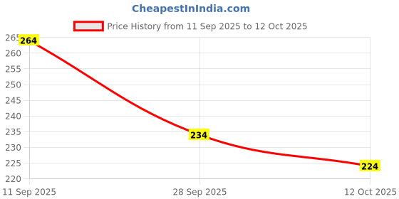 flipkart.com yashika Dyed Daily Wear Georgette Saree yashika Price History Graph from 11 Sep 2025 to 12 Oct 2025