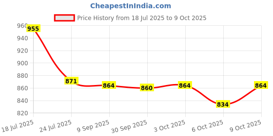 flipkart.com yashika Embellished Bollywood Satin Saree yashika Price History Graph from 18 Jul 2025 to 9 Oct 2025