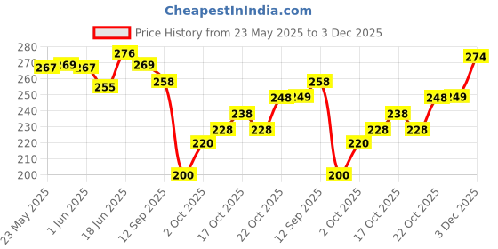 flipkart.com yashika Floral Print Bollywood Georgette Saree yashika Price History Graph from 23 May 2025 to 3 Dec 2025