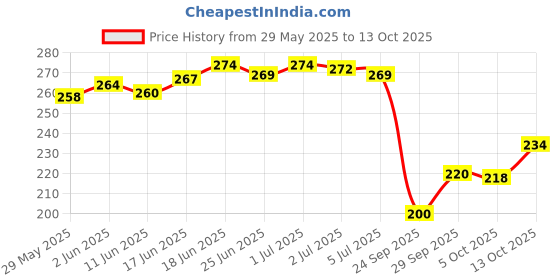 flipkart.com yashika Floral Print Daily Wear Georgette Saree yashika Price History Graph from 29 May 2025 to 13 Oct 2025