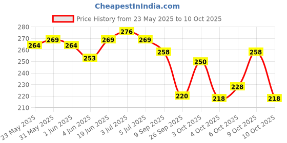 flipkart.com yashika Floral Print Daily Wear Georgette Saree yashika Price History Graph from 23 May 2025 to 10 Oct 2025