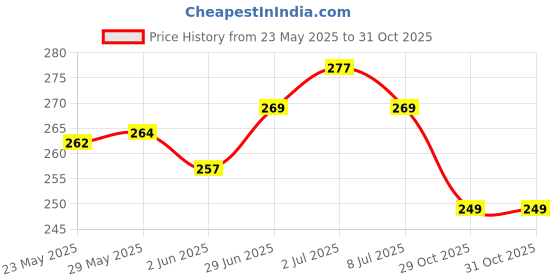 flipkart.com yashika Floral Print Daily Wear Georgette Saree yashika Price History Graph from 23 May 2025 to 31 Oct 2025