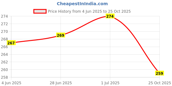 flipkart.com yashika Floral Print Daily Wear Georgette Saree yashika Price History Graph from 4 Jun 2025 to 25 Oct 2025