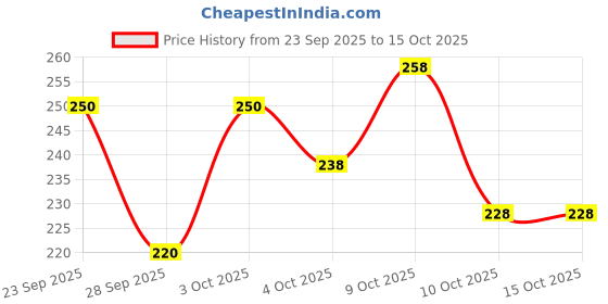 flipkart.com yashika Floral Print Daily Wear Georgette Saree yashika Price History Graph from 23 Sep 2025 to 14 Oct 2025